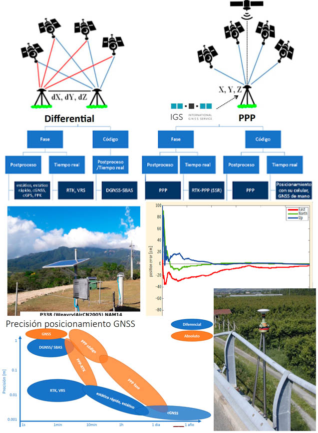 Modulo 2: Modo de posicionamiento, mediciones y procesamiento de datos GNSS.