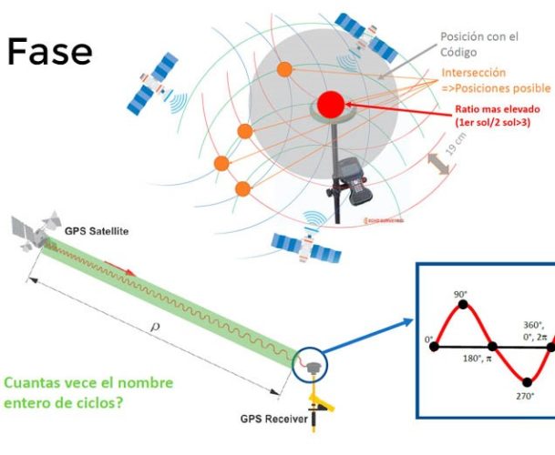 Concepto del posicionamientos sobre la fase