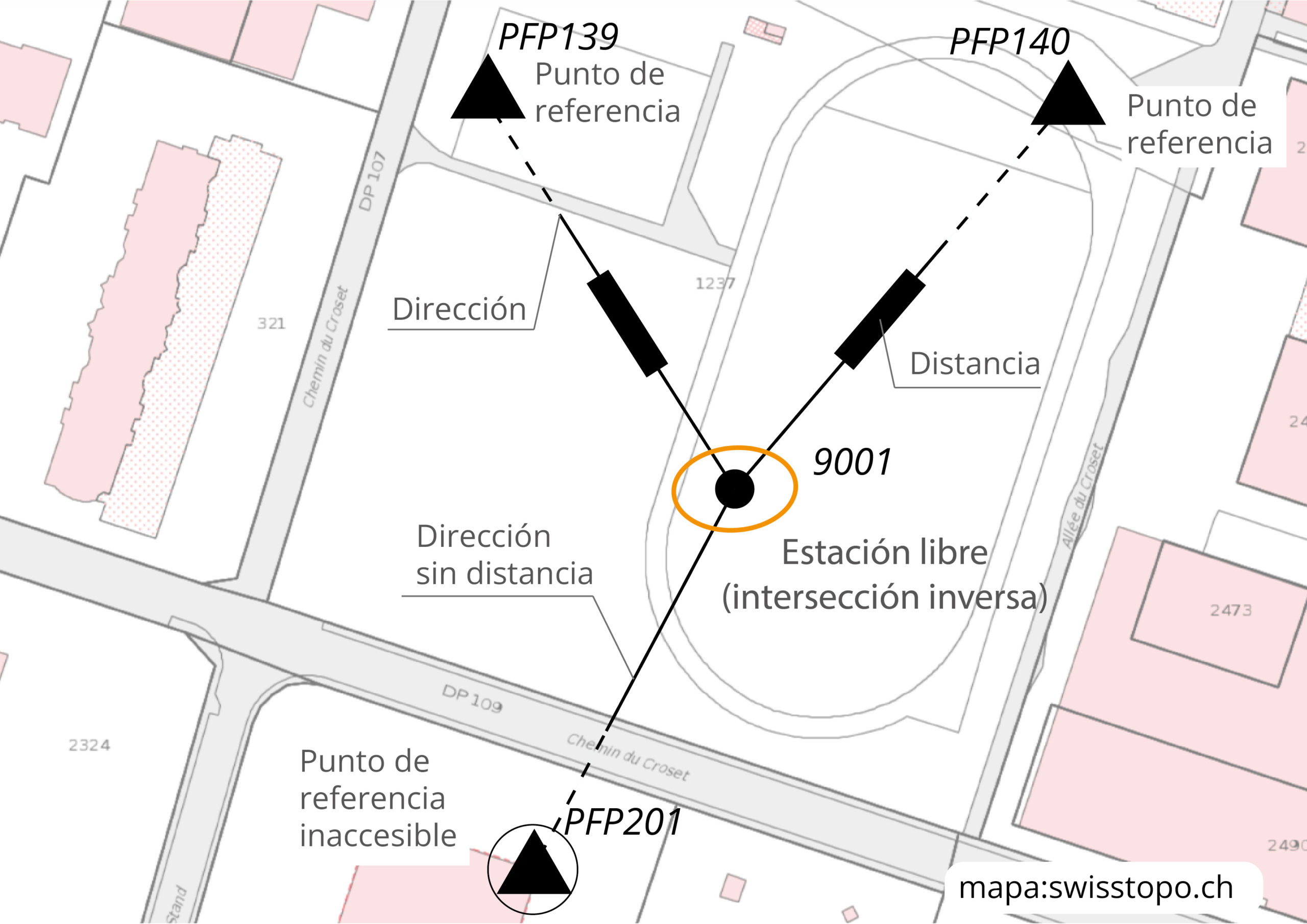 Esquema de una estación libre, intersección inversa también llamada resección.