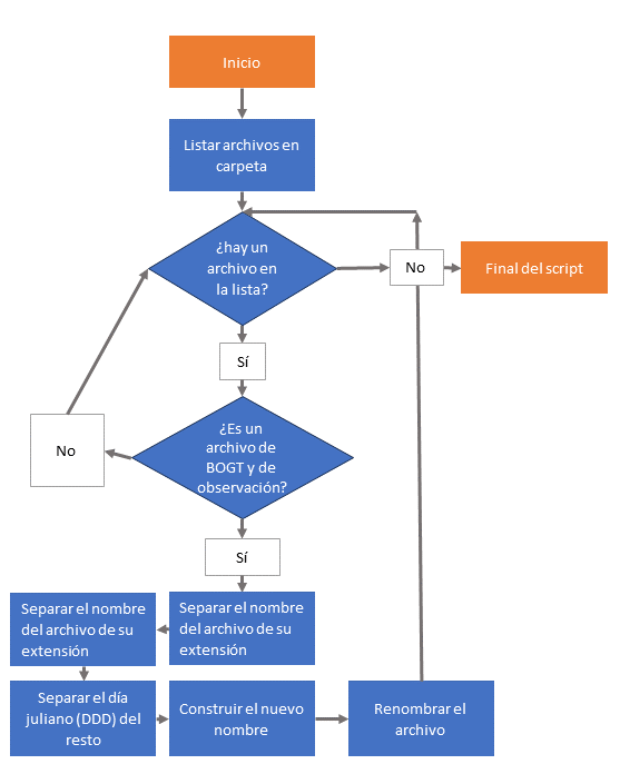 Estructura de un script para el cambio de nombre de un archivo GNSS RINEX.