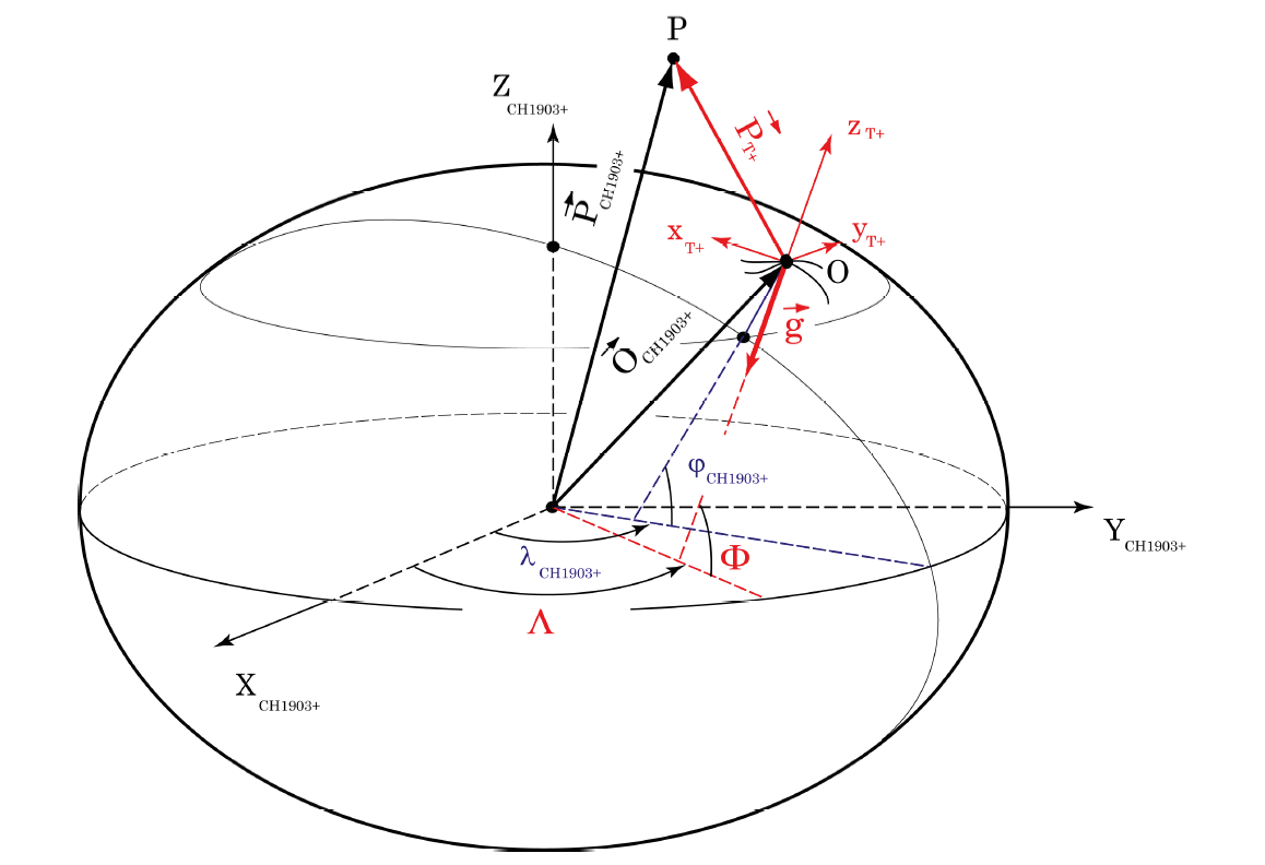 Sistema topocentrico ENU.