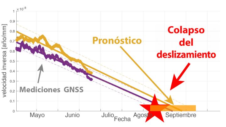 Velocidad inversa del movimiento, mediciones GNSS, pronóstico y colapso del deslizamiento del Irazú en 2020